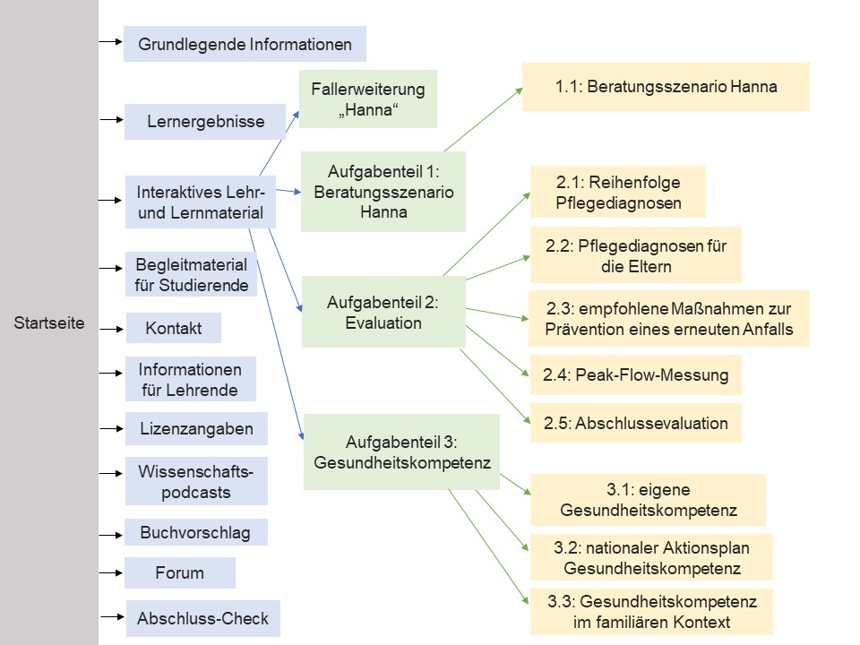 Struktur der Lerneinheit