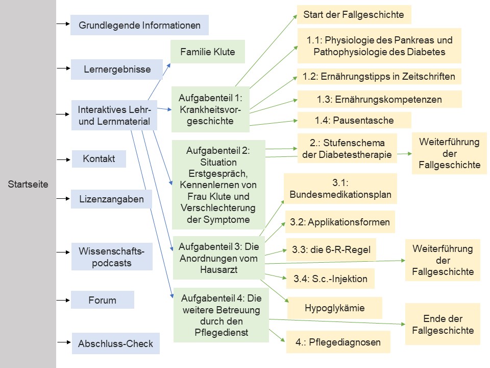 Struktur der Lerneinheit