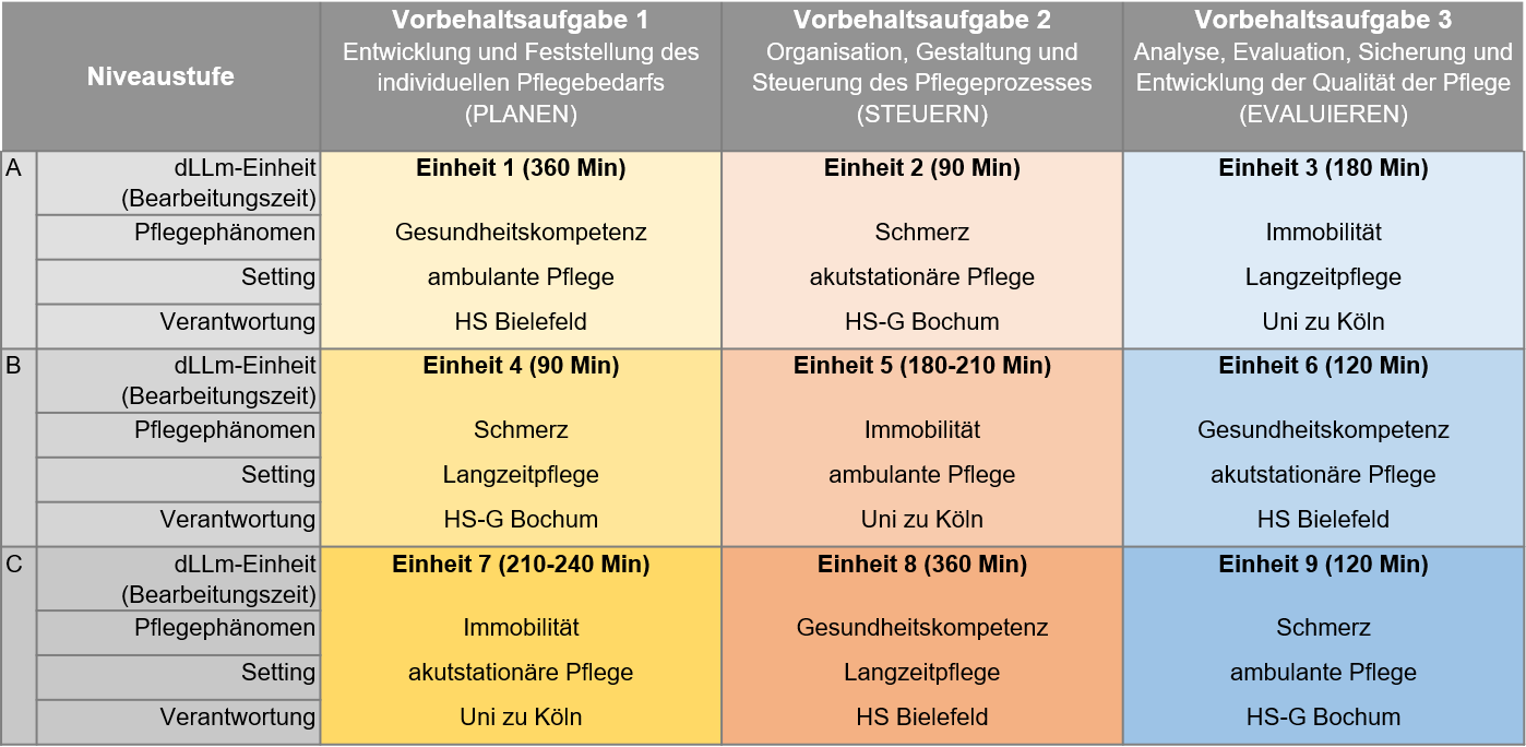 Übersicht Lerneinheiten KomVor Pflege