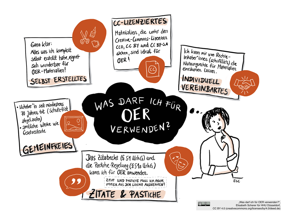 Infografik von Elisabeth Scherer mit dem Titel: "Was darf ich fuer OER verwenden" unter CC BY-Lizenz gestellt.